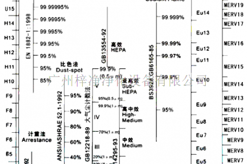 空气过滤效率对照表