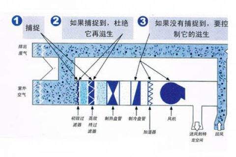 空气过滤器的过滤原理