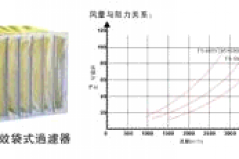 袋式过滤器有几种使用的方法 