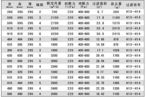 亚高效过滤器及耐高温高效空气过滤器规格尺寸及选型